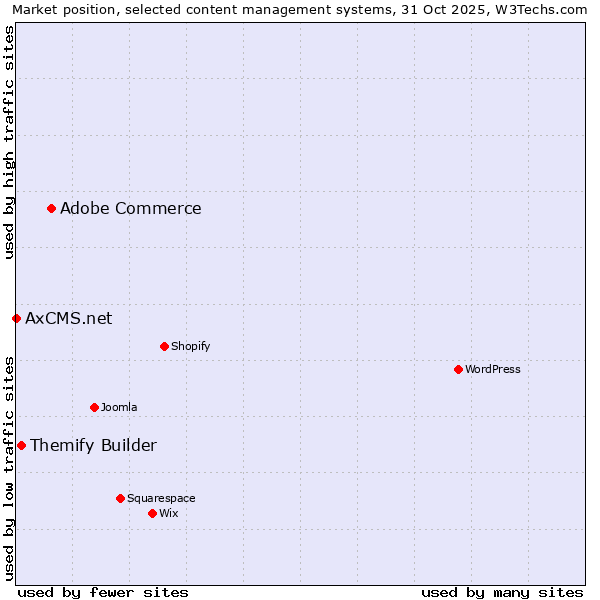 Market position of Adobe Commerce vs. Themify Builder vs. AxCMS.net