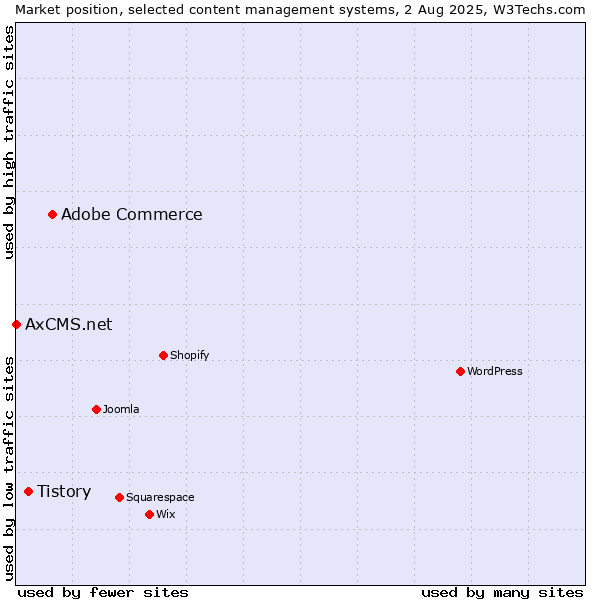 Market position of Adobe Commerce vs. Tistory vs. AxCMS.net