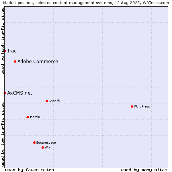 Market position of Adobe Commerce vs. Trac vs. AxCMS.net