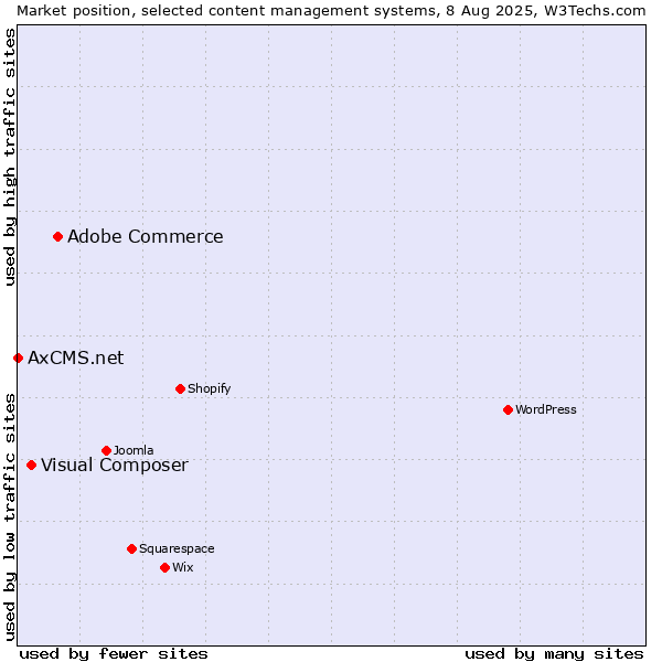 Market position of Adobe Commerce vs. Visual Composer vs. AxCMS.net