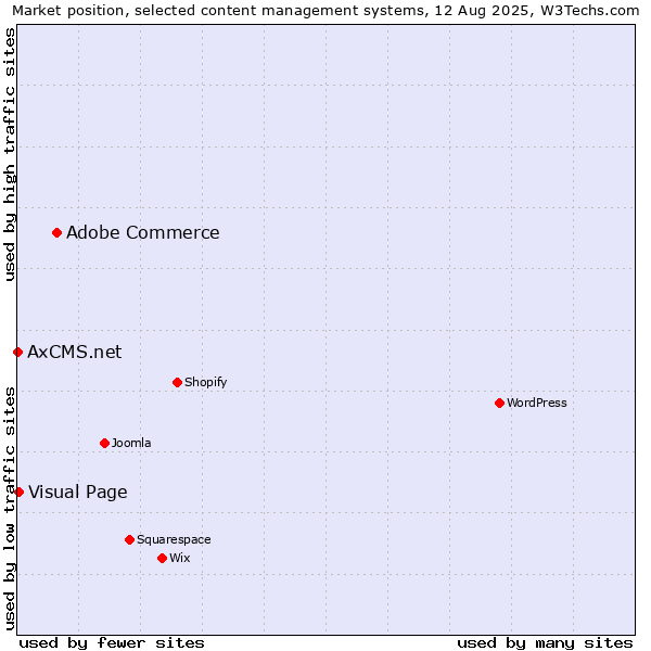 Market position of Adobe Commerce vs. Visual Page vs. AxCMS.net
