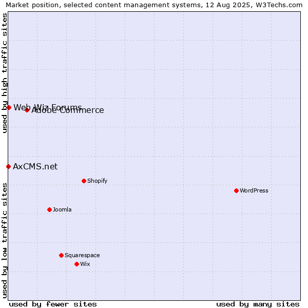 Market position of Adobe Commerce vs. Web Wiz Forums vs. AxCMS.net