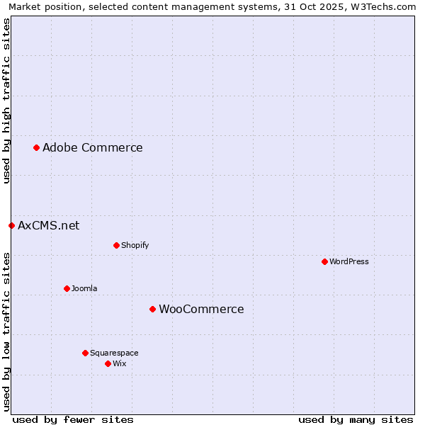 Market position of WooCommerce vs. Adobe Commerce vs. AxCMS.net