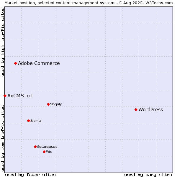 Market position of WordPress vs. Adobe Commerce vs. AxCMS.net