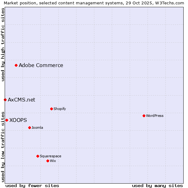Market position of Adobe Commerce vs. XOOPS vs. AxCMS.net