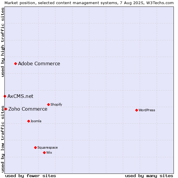 Market position of Adobe Commerce vs. Zoho Commerce vs. AxCMS.net