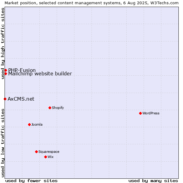 Market position of PHP-Fusion vs. Mailchimp website builder vs. AxCMS.net
