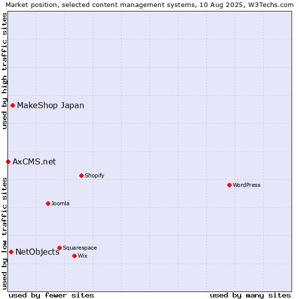 Market position of MakeShop Japan vs. NetObjects vs. AxCMS.net