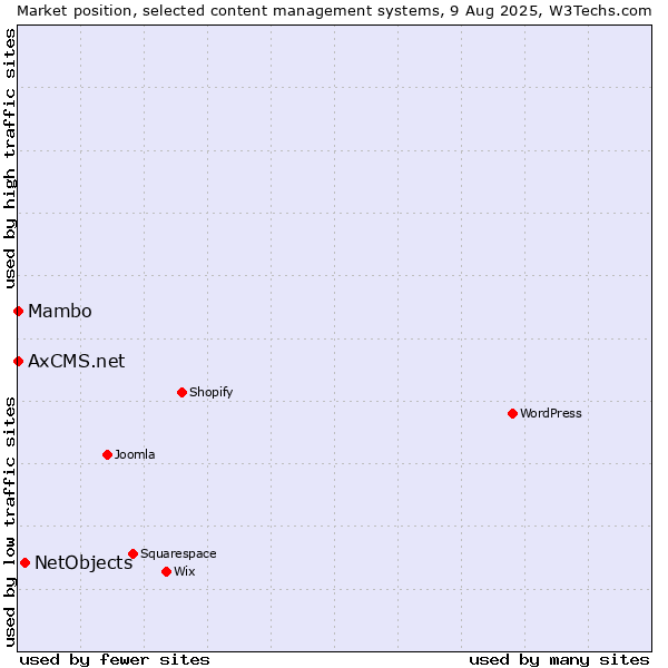 Market position of NetObjects vs. Mambo vs. AxCMS.net