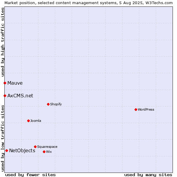 Market position of NetObjects vs. Mauve vs. AxCMS.net