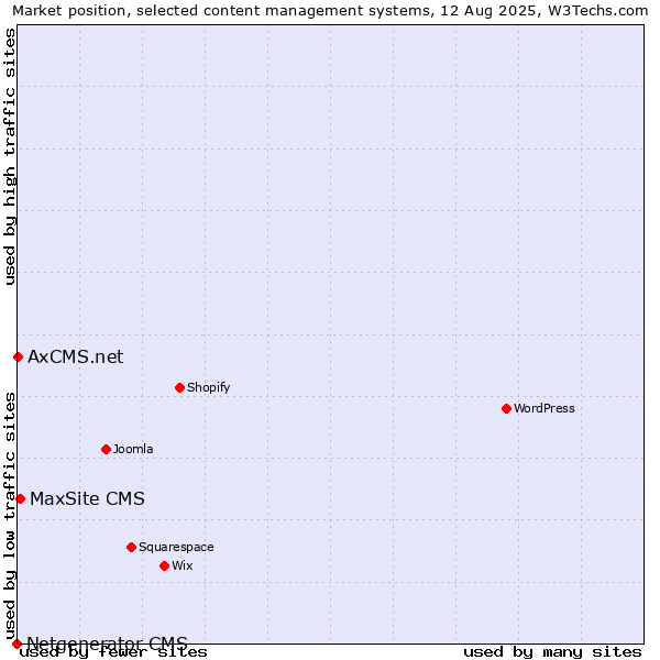 Market position of MaxSite CMS vs. AxCMS.net vs. Netgenerator CMS