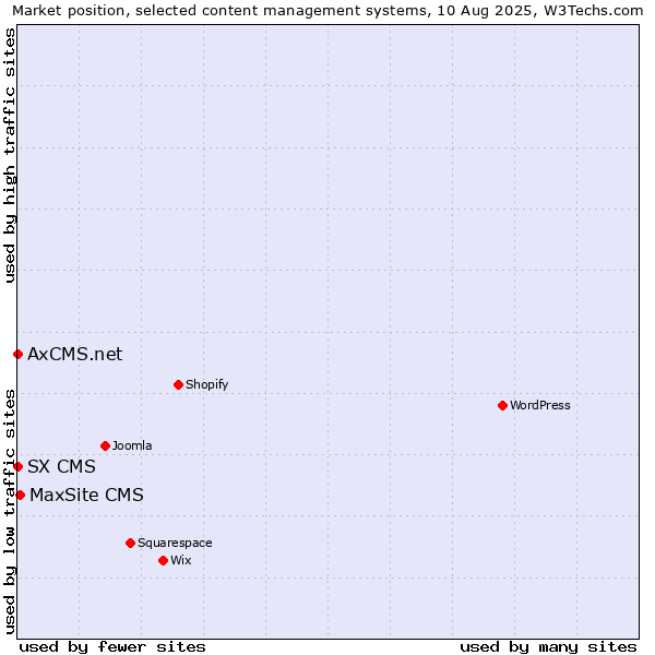 Market position of MaxSite CMS vs. SX CMS vs. AxCMS.net