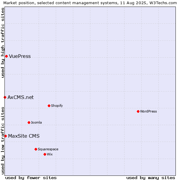 Market position of VuePress vs. MaxSite CMS vs. AxCMS.net