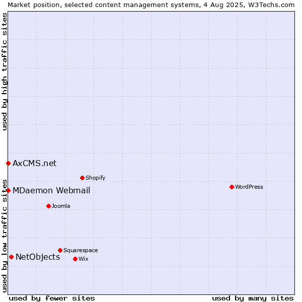 Market position of NetObjects vs. MDaemon Webmail vs. AxCMS.net