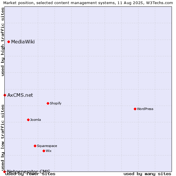 Market position of MediaWiki vs. AxCMS.net vs. Netgenerator CMS
