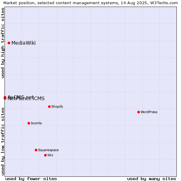 Market position of MediaWiki vs. NetPlanet iCMS vs. AxCMS.net