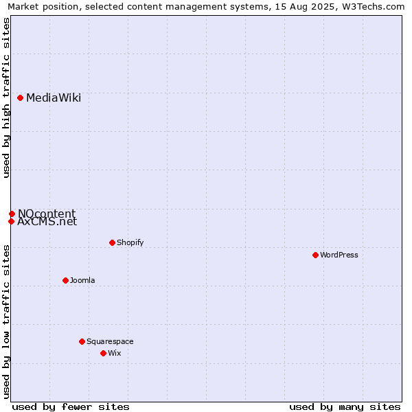 Market position of MediaWiki vs. NQcontent vs. AxCMS.net