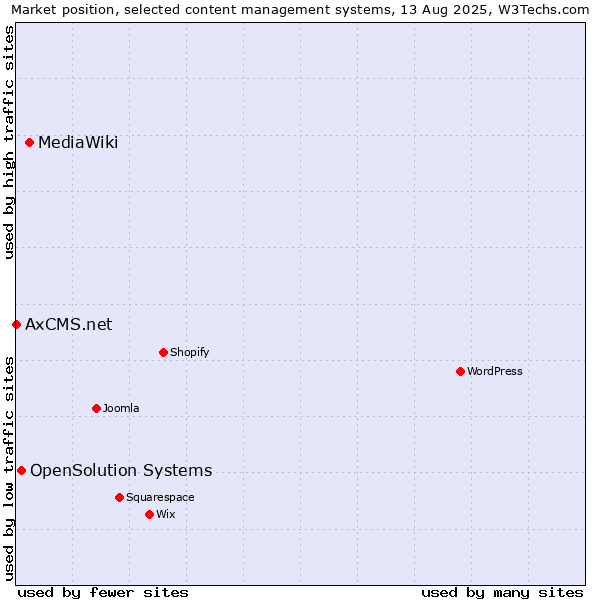 Market position of MediaWiki vs. OpenSolution Systems vs. AxCMS.net