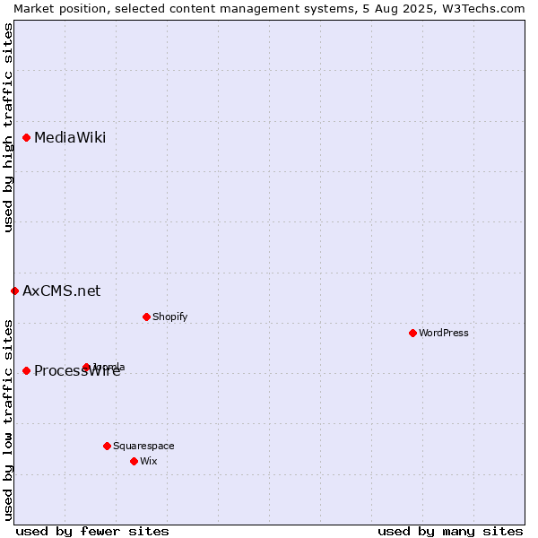 Market position of ProcessWire vs. MediaWiki vs. AxCMS.net