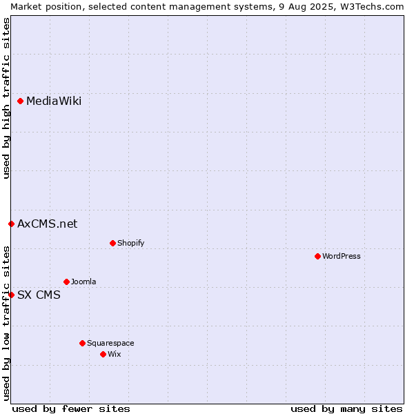 Market position of MediaWiki vs. SX CMS vs. AxCMS.net