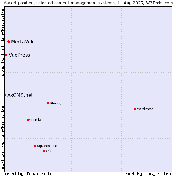 Market position of MediaWiki vs. VuePress vs. AxCMS.net