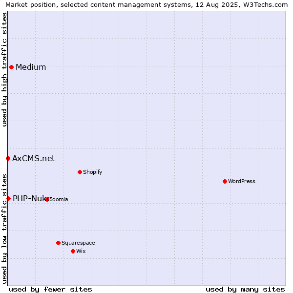 Market position of Medium vs. PHP-Nuke vs. AxCMS.net