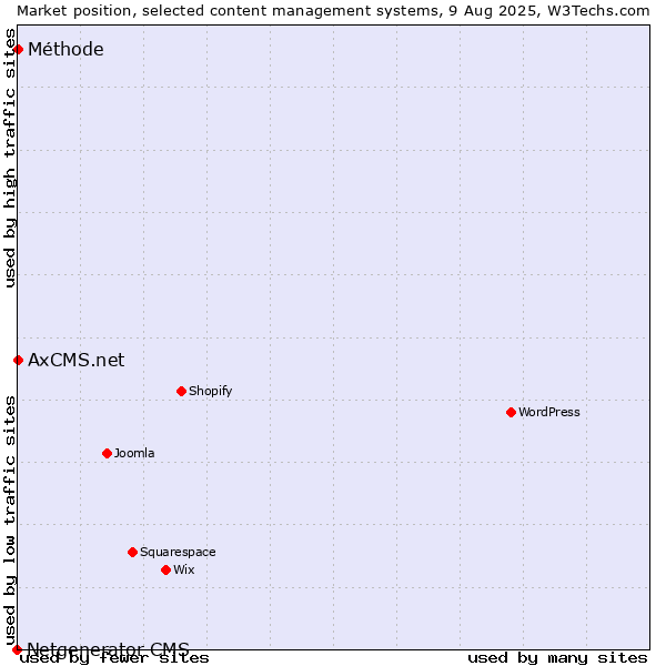 Market position of Méthode vs. AxCMS.net vs. Netgenerator CMS