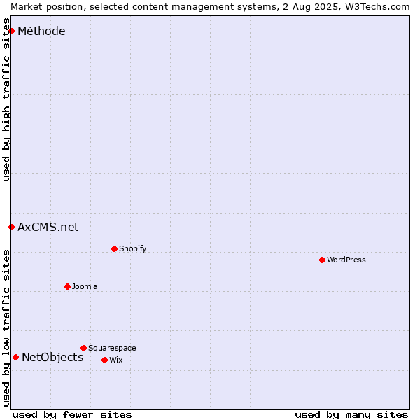 Market position of NetObjects vs. Méthode vs. AxCMS.net