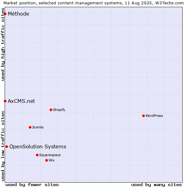 Market position of OpenSolution Systems vs. Méthode vs. AxCMS.net