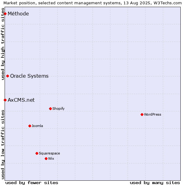 Market position of Oracle Systems vs. Méthode vs. AxCMS.net