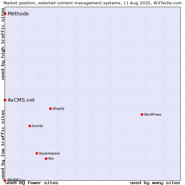 Market position of Méthode vs. AxCMS.net vs. PHPFox