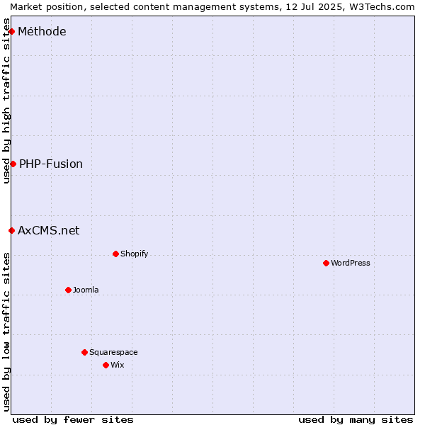 Market position of PHP-Fusion vs. Méthode vs. AxCMS.net