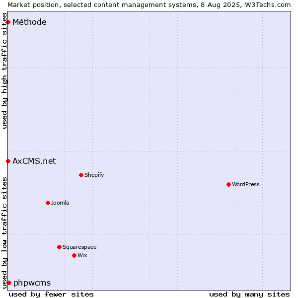 Market position of phpwcms vs. Méthode vs. AxCMS.net