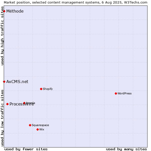 Market position of ProcessWire vs. Méthode vs. AxCMS.net