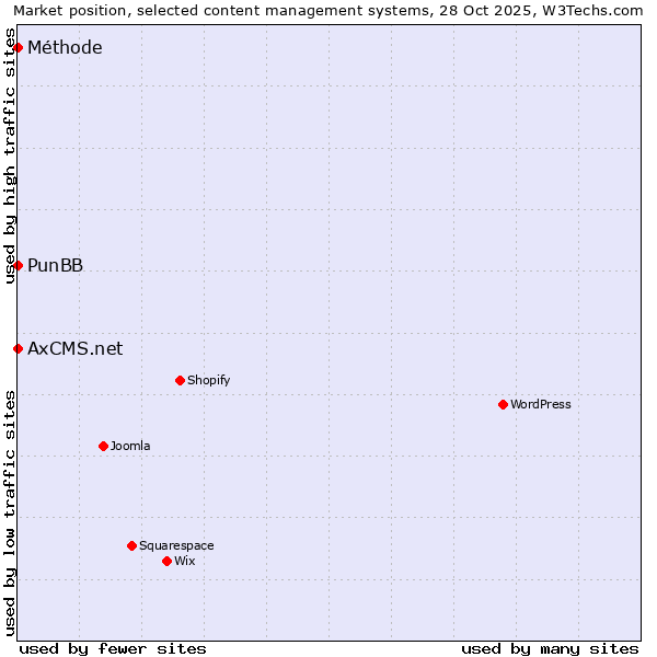 Market position of PunBB vs. Méthode vs. AxCMS.net