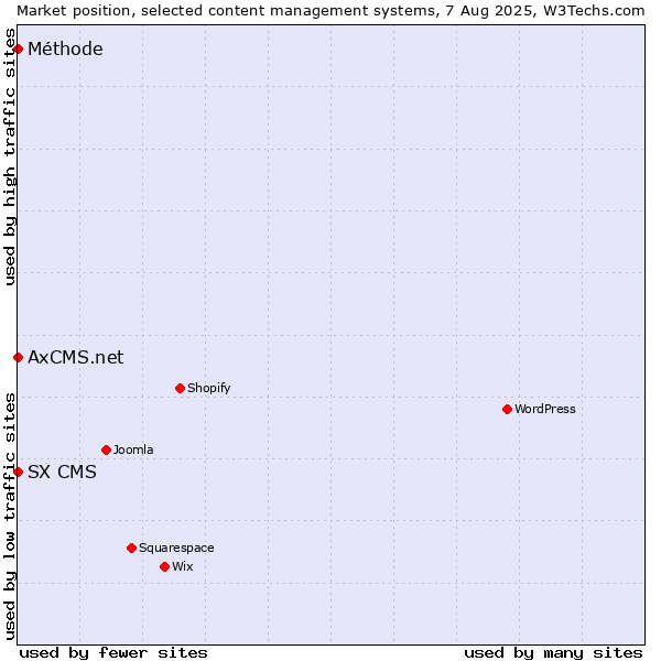 Market position of SX CMS vs. Méthode vs. AxCMS.net
