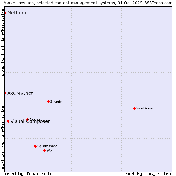 Market position of Visual Composer vs. Méthode vs. AxCMS.net