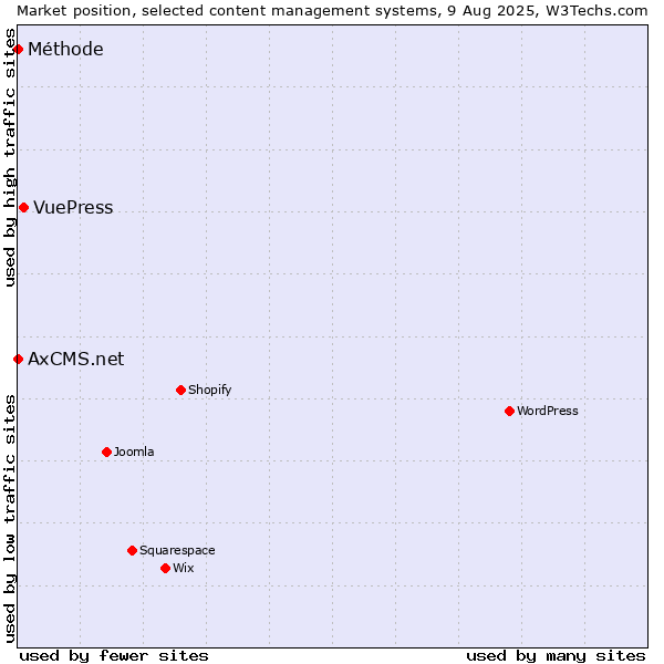 Market position of VuePress vs. Méthode vs. AxCMS.net
