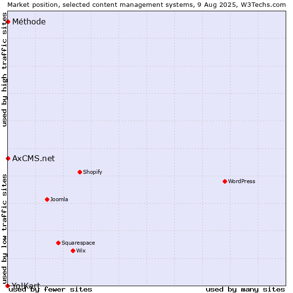 Market position of Méthode vs. AxCMS.net vs. Yo!Kart