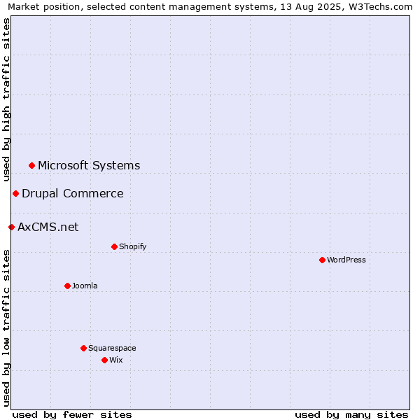 Market position of Microsoft Systems vs. Drupal Commerce vs. AxCMS.net