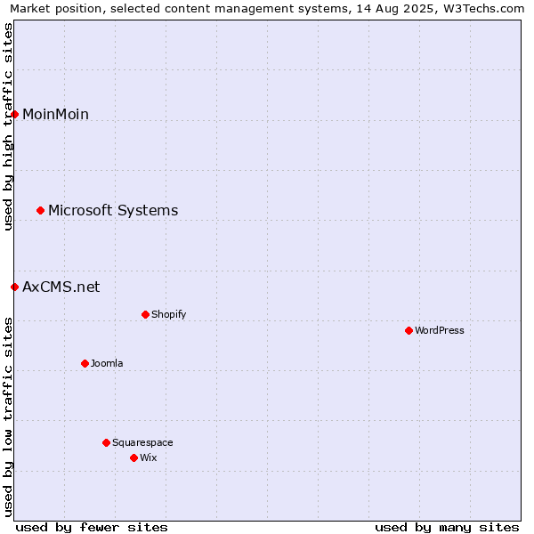 Market position of Microsoft Systems vs. MoinMoin vs. AxCMS.net