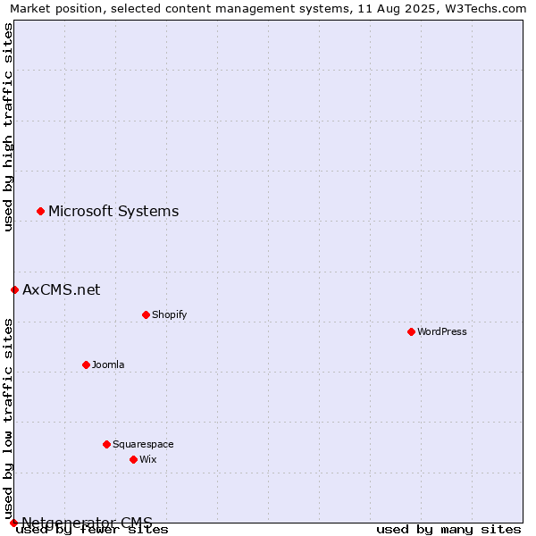 Market position of Microsoft Systems vs. AxCMS.net vs. Netgenerator CMS