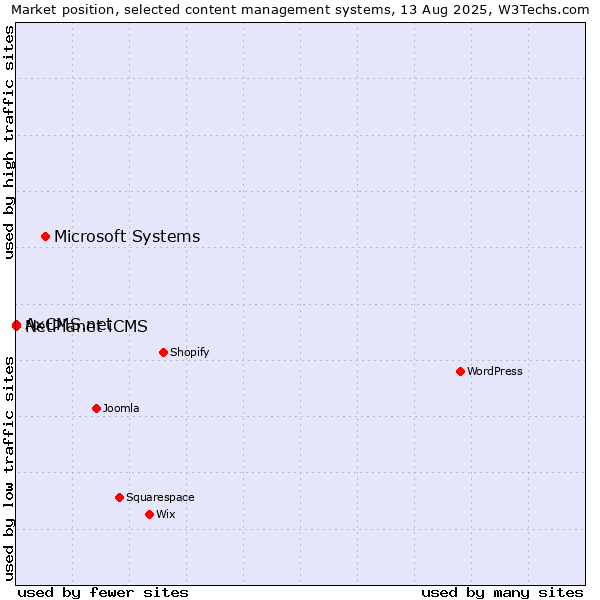 Market position of Microsoft Systems vs. NetPlanet iCMS vs. AxCMS.net