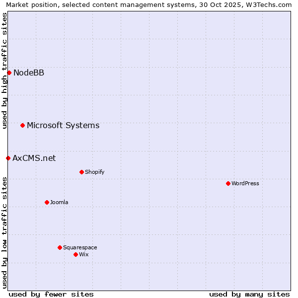 Market position of Microsoft Systems vs. NodeBB vs. AxCMS.net