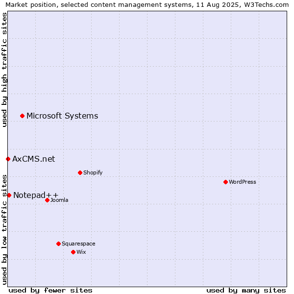 Market position of Microsoft Systems vs. Notepad++ vs. AxCMS.net