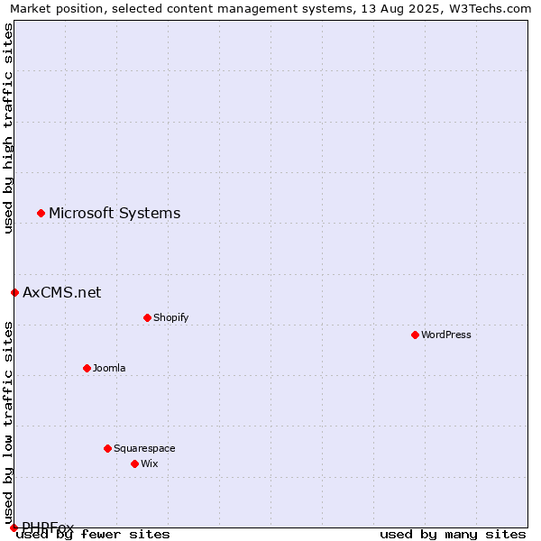Market position of Microsoft Systems vs. AxCMS.net vs. PHPFox