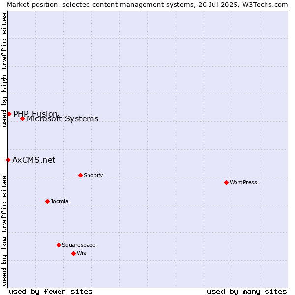 Market position of Microsoft Systems vs. PHP-Fusion vs. AxCMS.net