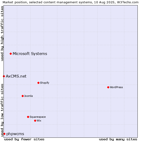 Market position of Microsoft Systems vs. phpwcms vs. AxCMS.net