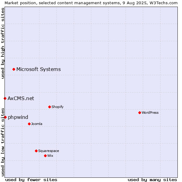 Market position of Microsoft Systems vs. phpwind vs. AxCMS.net