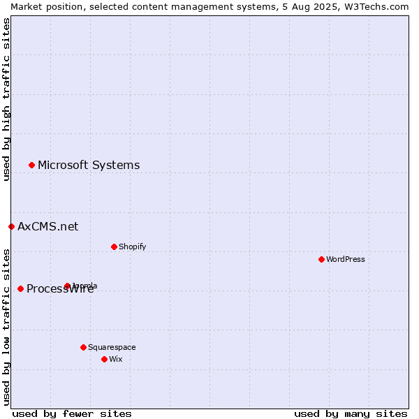 Market position of Microsoft Systems vs. ProcessWire vs. AxCMS.net